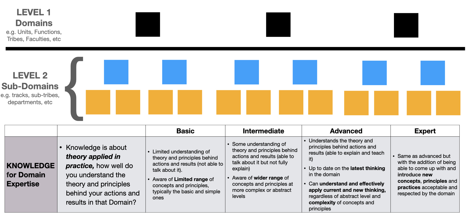 Domains of Expertise