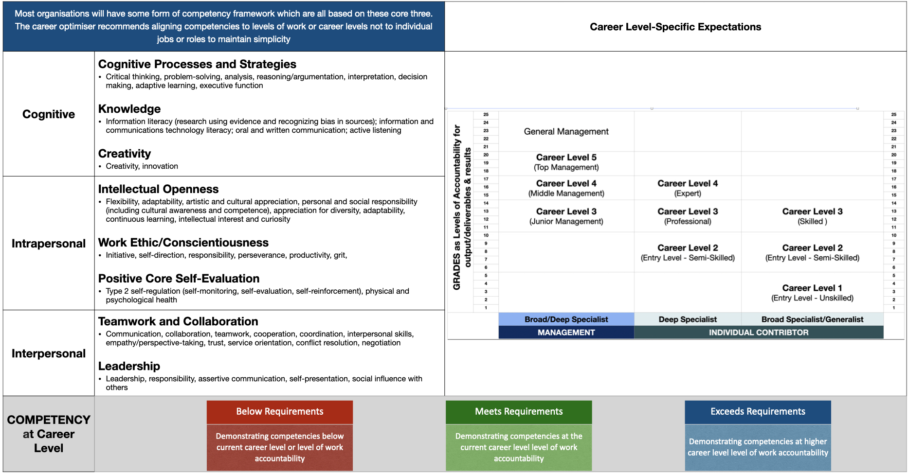 Competencies