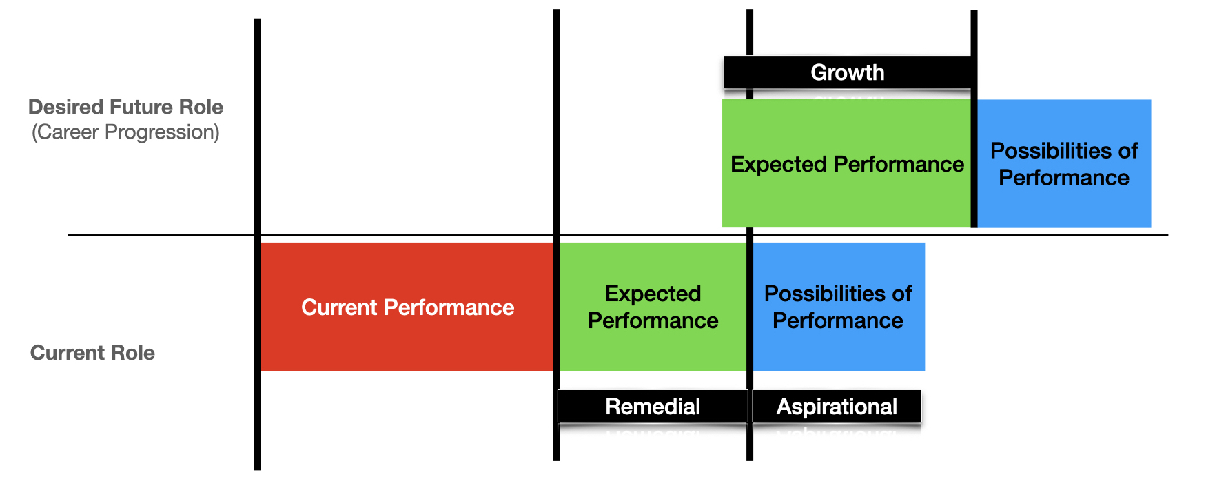 Performance Gaps