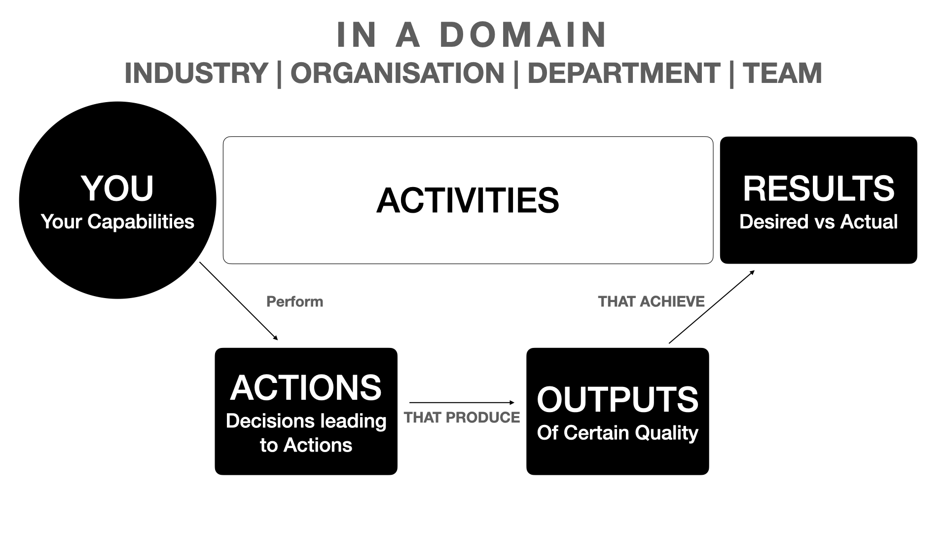 Understanding Performance